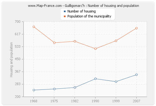 Guilligomarc'h : Number of housing and population