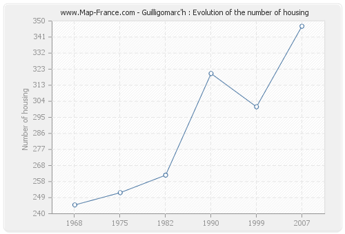 Guilligomarc'h : Evolution of the number of housing