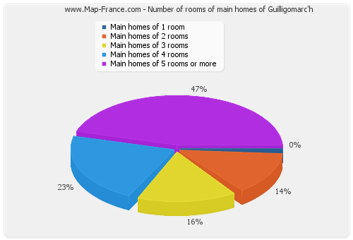 Number of rooms of main homes of Guilligomarc'h