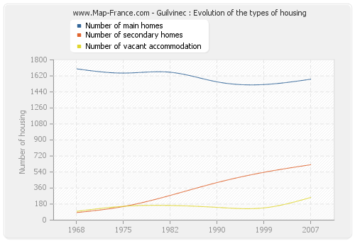 Guilvinec : Evolution of the types of housing