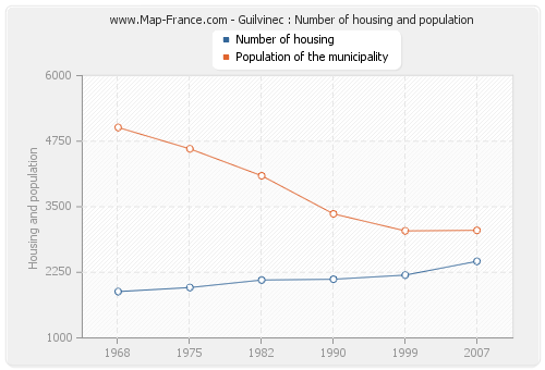 Guilvinec : Number of housing and population