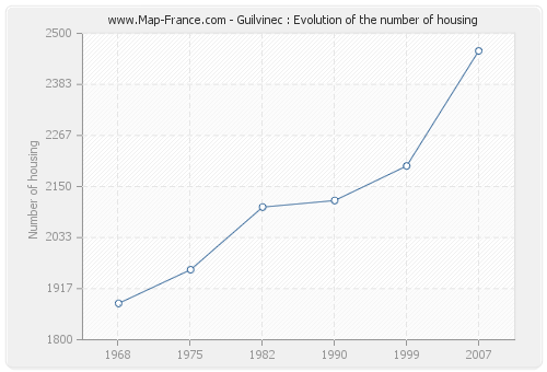 Guilvinec : Evolution of the number of housing