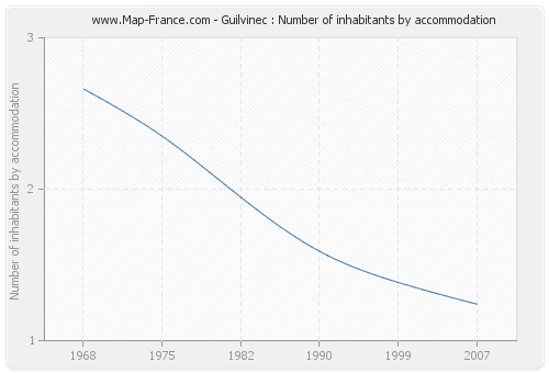 Guilvinec : Number of inhabitants by accommodation