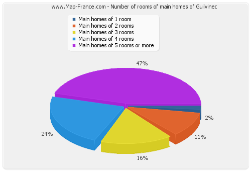 Number of rooms of main homes of Guilvinec