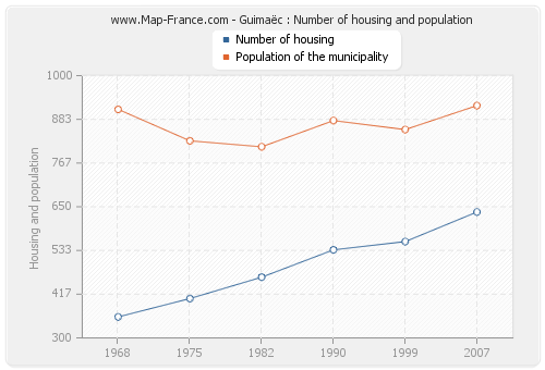 Guimaëc : Number of housing and population