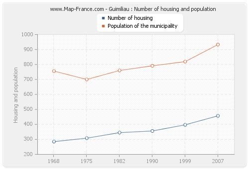Guimiliau : Number of housing and population