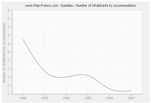 Guimiliau : Number of inhabitants by accommodation