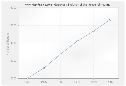 Guipavas : Evolution of the number of housing