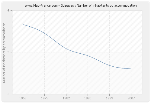 Guipavas : Number of inhabitants by accommodation