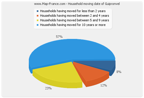 Household moving date of Guipronvel