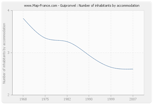 Guipronvel : Number of inhabitants by accommodation