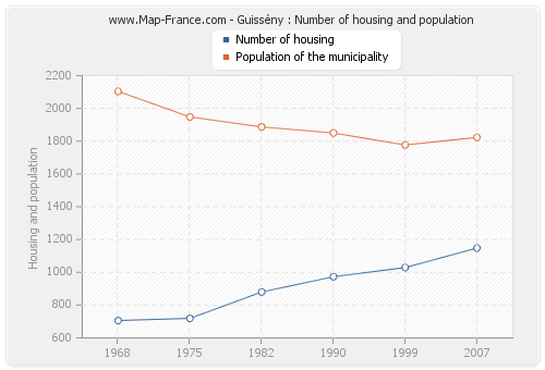 Guissény : Number of housing and population