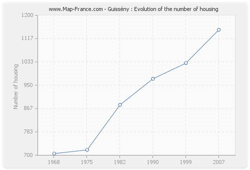 Guissény : Evolution of the number of housing
