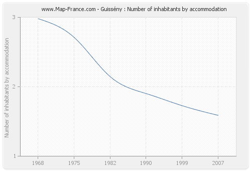 Guissény : Number of inhabitants by accommodation