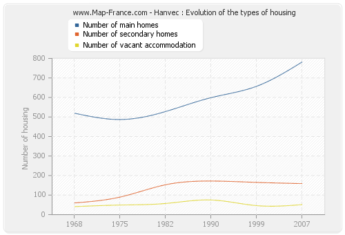 Hanvec : Evolution of the types of housing