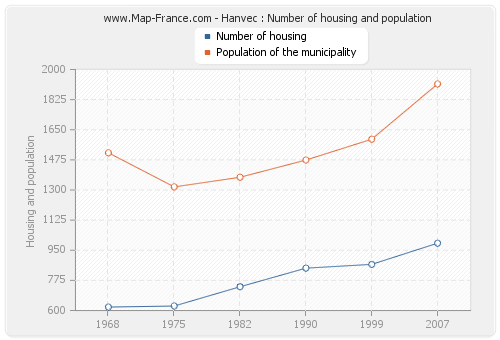 Hanvec : Number of housing and population