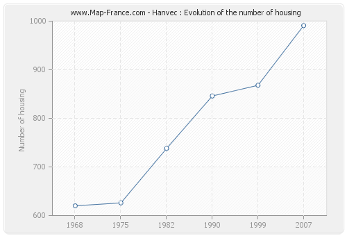 Hanvec : Evolution of the number of housing