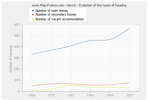 Henvic : Evolution of the types of housing