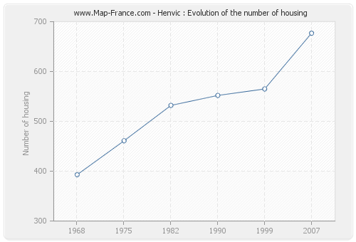 Henvic : Evolution of the number of housing