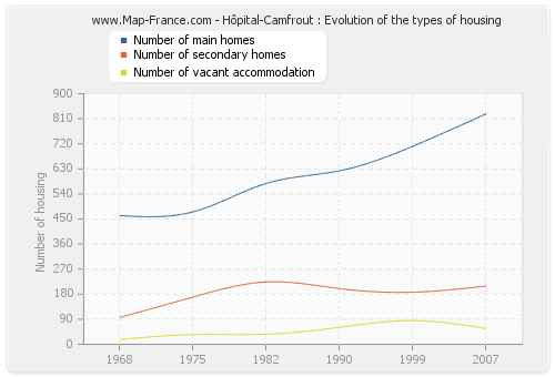 Hôpital-Camfrout : Evolution of the types of housing