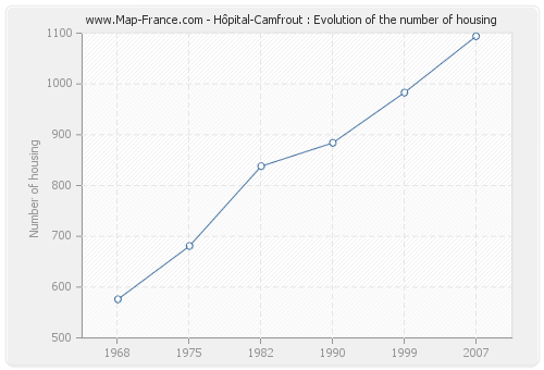 Hôpital-Camfrout : Evolution of the number of housing