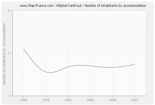 Hôpital-Camfrout : Number of inhabitants by accommodation