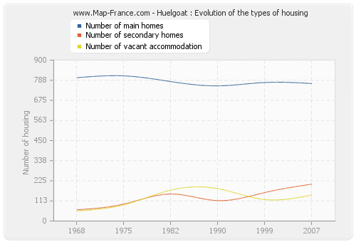 Huelgoat : Evolution of the types of housing