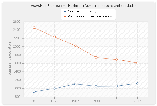 Huelgoat : Number of housing and population