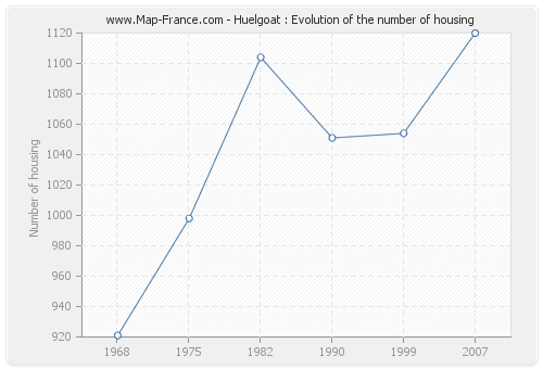 Huelgoat : Evolution of the number of housing