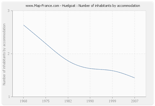 Huelgoat : Number of inhabitants by accommodation