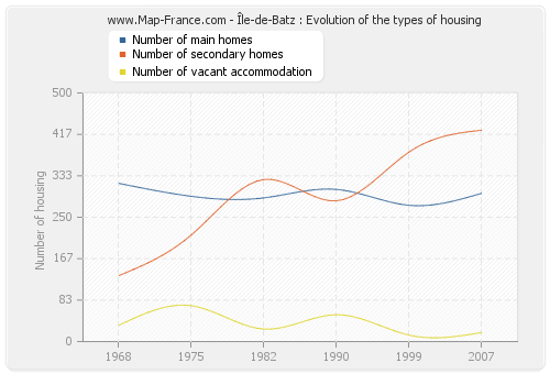 Île-de-Batz : Evolution of the types of housing