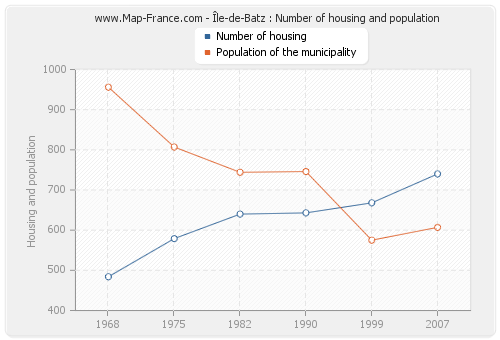 Île-de-Batz : Number of housing and population