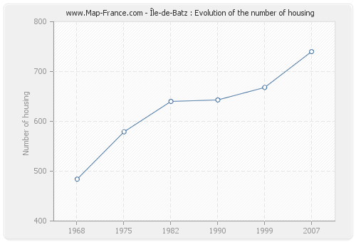 Île-de-Batz : Evolution of the number of housing