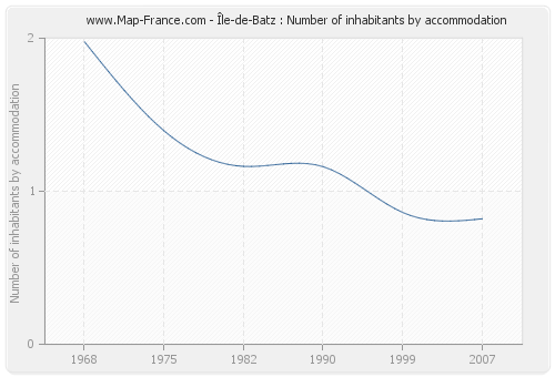 Île-de-Batz : Number of inhabitants by accommodation