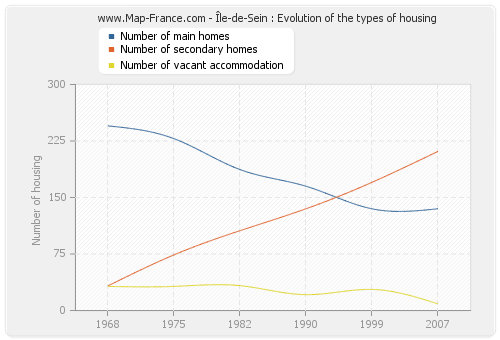 Île-de-Sein : Evolution of the types of housing