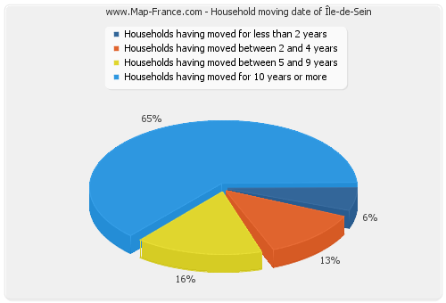 Household moving date of Île-de-Sein