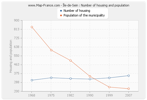 Île-de-Sein : Number of housing and population