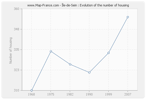 Île-de-Sein : Evolution of the number of housing
