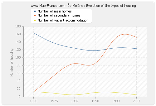 Île-Molène : Evolution of the types of housing