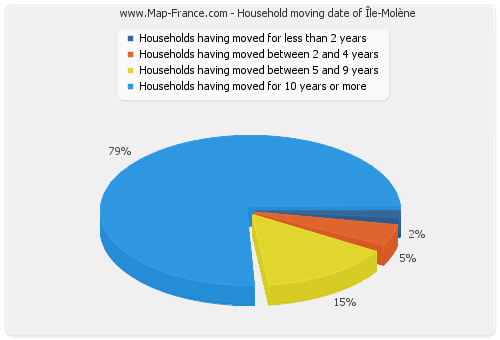 Household moving date of Île-Molène