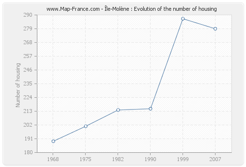 Île-Molène : Evolution of the number of housing