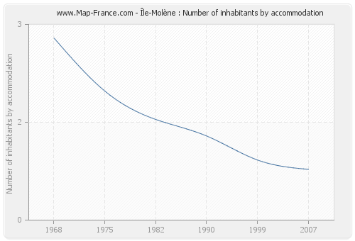 Île-Molène : Number of inhabitants by accommodation