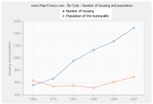 Île-Tudy : Number of housing and population