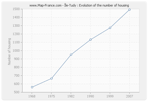Île-Tudy : Evolution of the number of housing