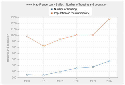 Irvillac : Number of housing and population