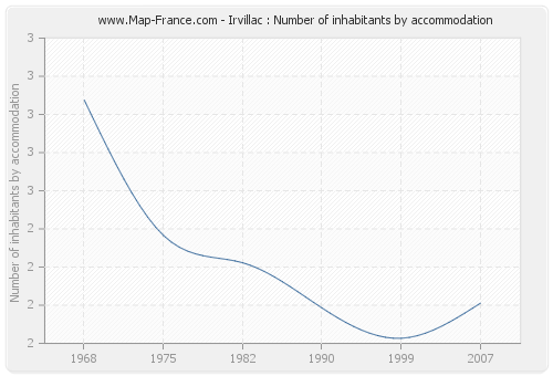 Irvillac : Number of inhabitants by accommodation
