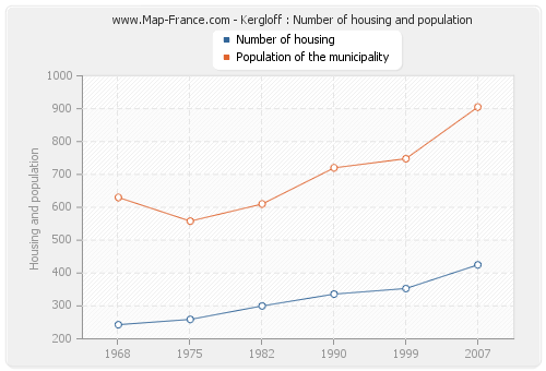 Kergloff : Number of housing and population
