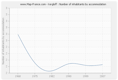 Kergloff : Number of inhabitants by accommodation