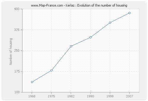 Kerlaz : Evolution of the number of housing