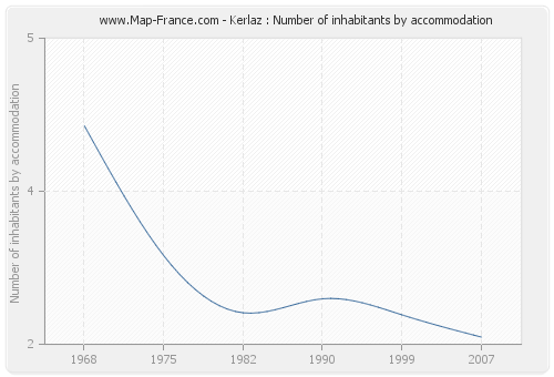 Kerlaz : Number of inhabitants by accommodation